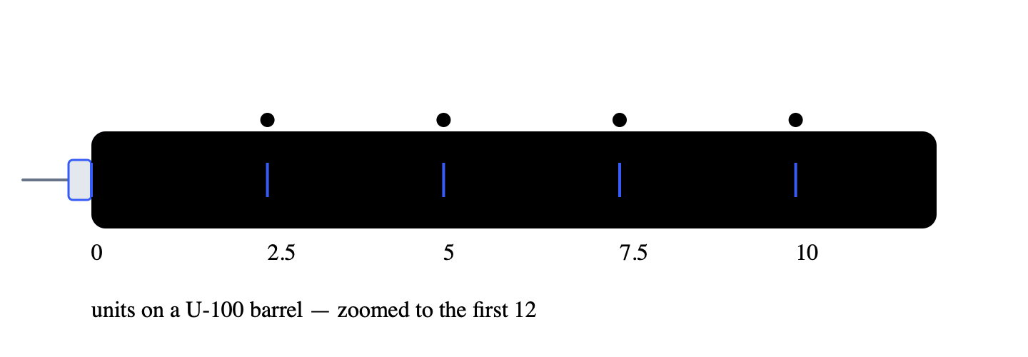 Zoomed U-100 syringe barrel showing the 2.5, 5, 7.5 and 10 unit markings used by this worked example.