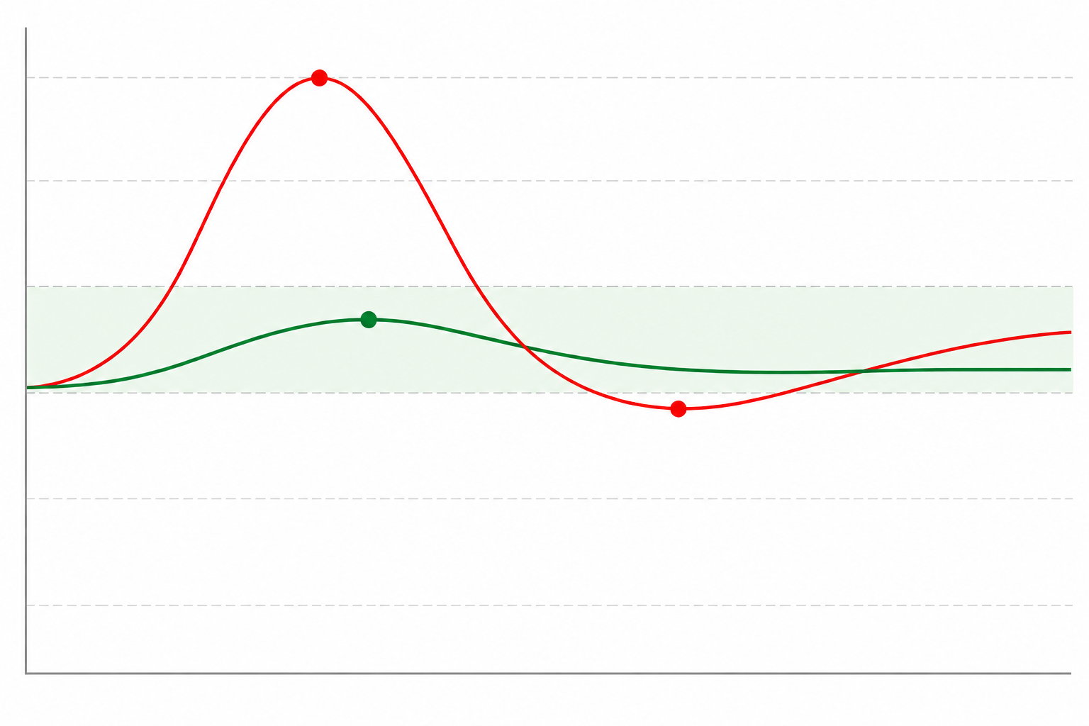 Two overlaid curves sharing one scale with a middle target band: a jagged high-spiking then crashing curve and a gentle curve staying near the band.