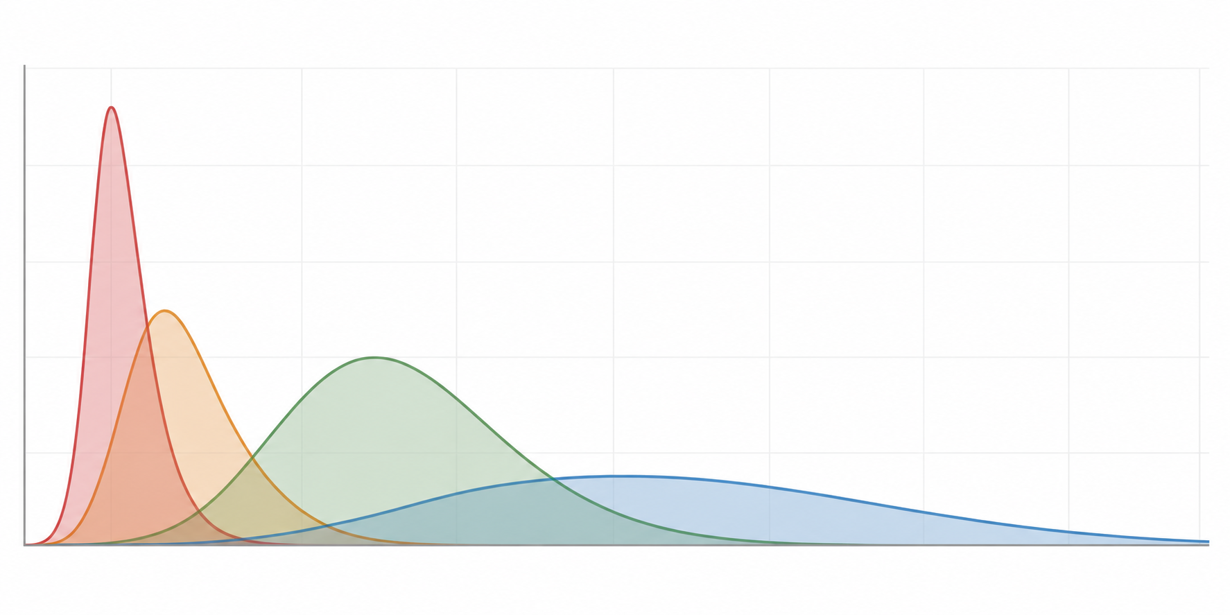 Schematic overlap timeline: four activity curves in sequence from a narrow early peak through a long low tail on a light grid; day markers and phase names are page text, curve positions are not proportional day measurements