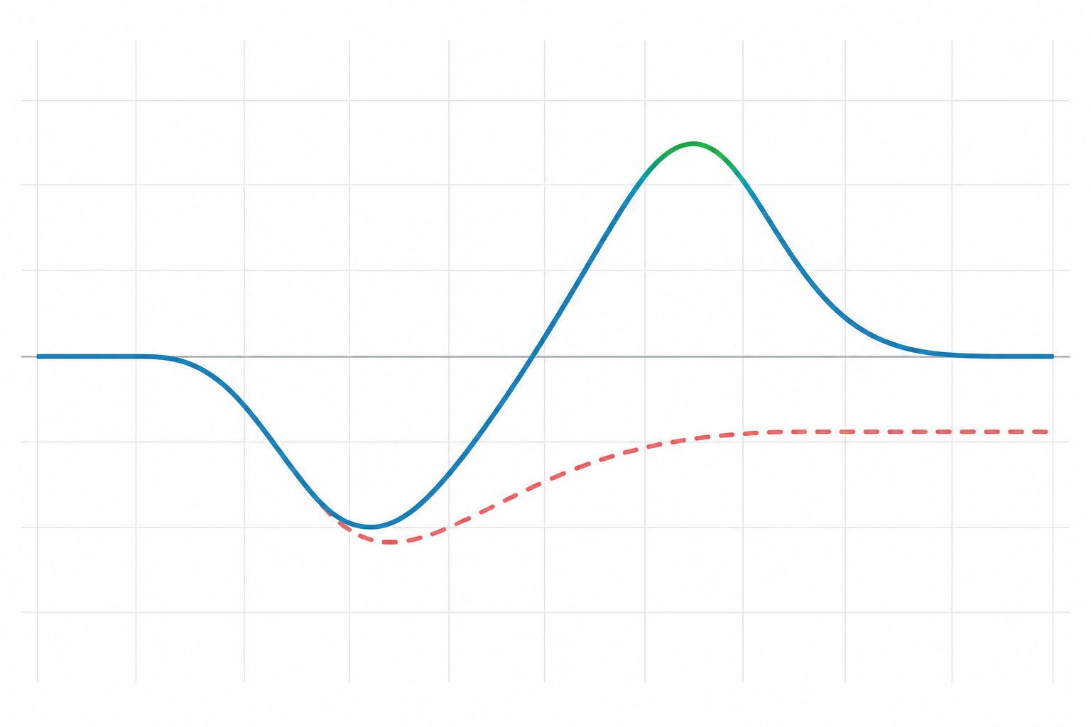 A response curve dipping below baseline, rebounding through it to a peak above, then settling, with a dashed alternate path staying below baseline.